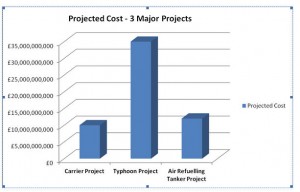 Projected Cost