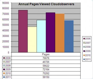 annual pages viewed